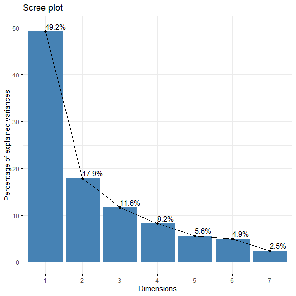 Screeplot of PCA